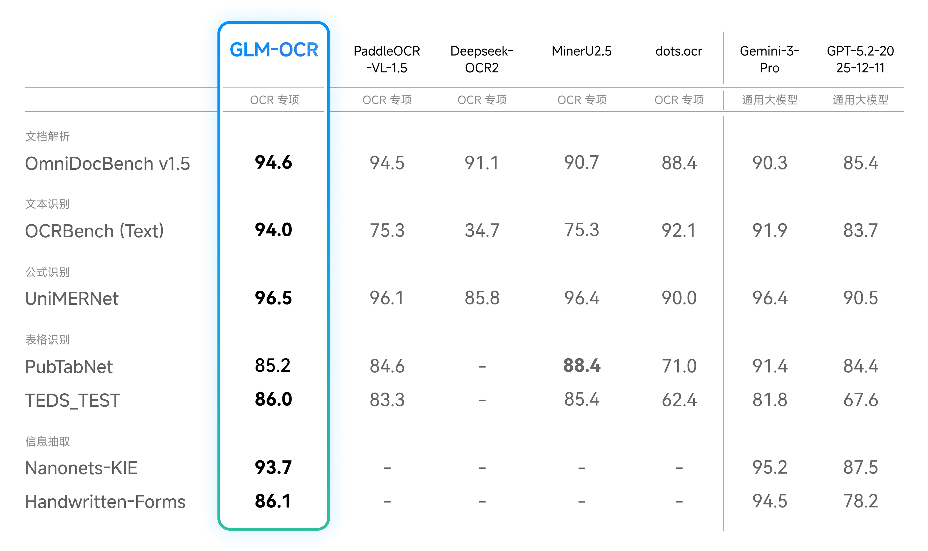 GLM-OCR Benchmark Comparison